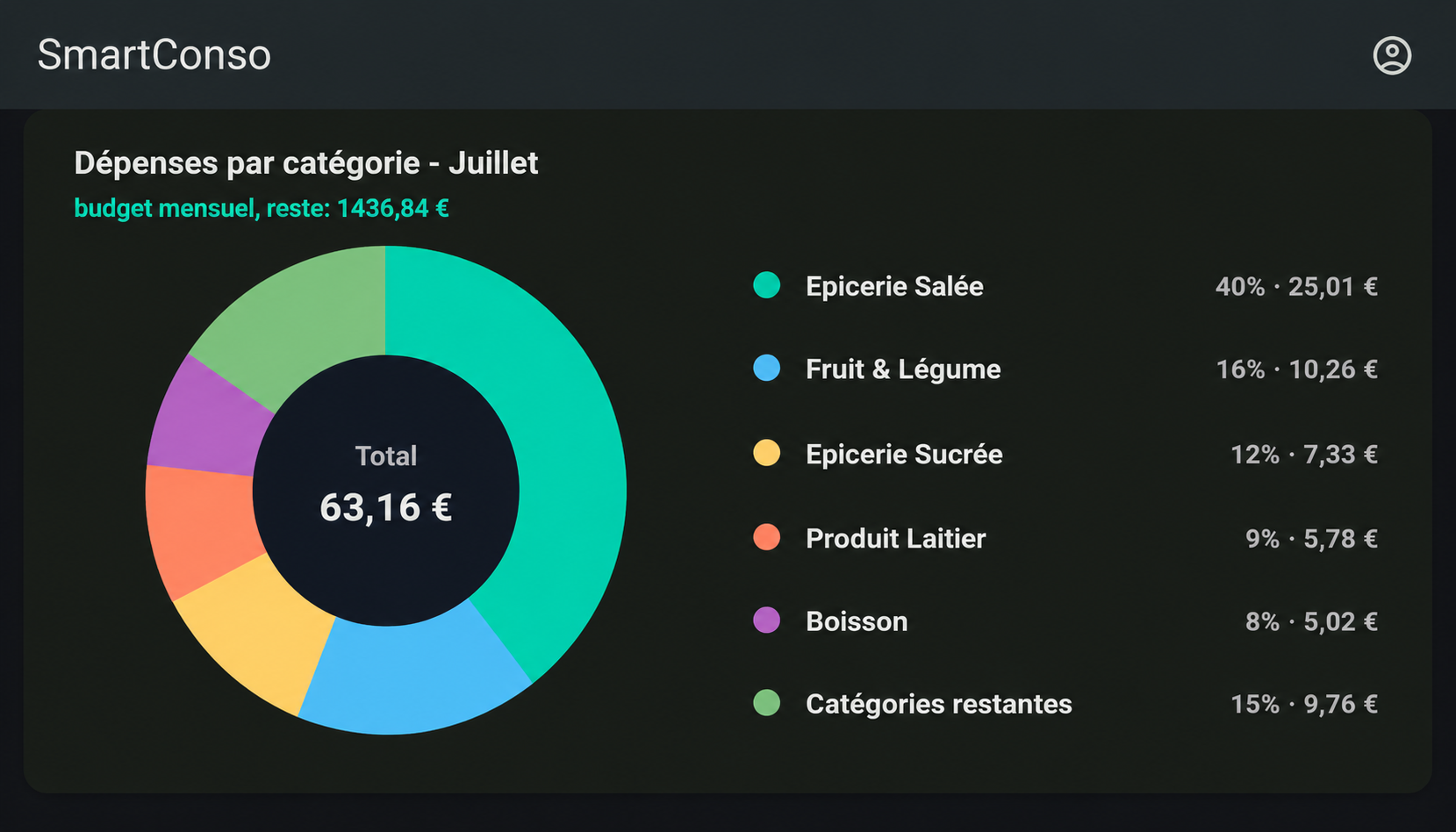 Écran D-SID Conso présentant l’analyse des dépenses par catégorie